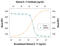 Interleukin 11 antibody, AF-218-NA, R&D Systems, Neutralising image 