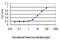 EGF Like Domain Multiple 7 antibody, H00051162-M01, Novus Biologicals, Enzyme Linked Immunosorbent Assay image 