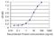 Vesicle Associated Membrane Protein 5 antibody, H00010791-M05, Novus Biologicals, Enzyme Linked Immunosorbent Assay image 