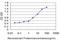 Kruppel Like Factor 1 antibody, H00010661-M05, Novus Biologicals, Enzyme Linked Immunosorbent Assay image 