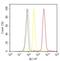 Autophagy Related 16 Like 1 antibody, 701685, Invitrogen Antibodies, Flow Cytometry image 