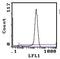 CD8 antibody, MA5-17605, Invitrogen Antibodies, Flow Cytometry image 