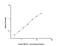 Regenerating Family Member 1 Beta antibody, NBP2-82147, Novus Biologicals, Enzyme Linked Immunosorbent Assay image 