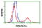 Ankyrin Repeat Domain 53 antibody, LS-C172789, Lifespan Biosciences, Flow Cytometry image 