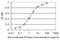 Proline Rich And Gla Domain 2 antibody, LS-C198011, Lifespan Biosciences, Enzyme Linked Immunosorbent Assay image 