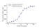 Interferon Gamma antibody, HCA043, Bio-Rad (formerly AbD Serotec) , Enzyme Linked Immunosorbent Assay image 