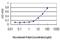 Interferon Related Developmental Regulator 2 antibody, H00007866-M01, Novus Biologicals, Enzyme Linked Immunosorbent Assay image 