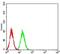 Tripartite Motif Containing 25 antibody, NBP2-61820, Novus Biologicals, Flow Cytometry image 