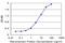 Tetraspanin 2 antibody, H00010100-M01, Novus Biologicals, Enzyme Linked Immunosorbent Assay image 