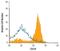 Lymphocyte Antigen 9 antibody, MA5-24034, Invitrogen Antibodies, Flow Cytometry image 