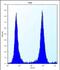 MCF.2 Cell Line Derived Transforming Sequence antibody, PA5-48397, Invitrogen Antibodies, Flow Cytometry image 