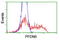 Prefoldin Subunit 6 antibody, LS-C173618, Lifespan Biosciences, Flow Cytometry image 