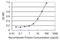 Translin Associated Factor X Interacting Protein 1 antibody, H00055815-M02, Novus Biologicals, Enzyme Linked Immunosorbent Assay image 