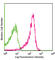 CD27 Molecule antibody, 124215, BioLegend, Flow Cytometry image 