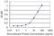 RUN Domain Containing 3A antibody, H00010900-M01, Novus Biologicals, Enzyme Linked Immunosorbent Assay image 