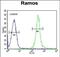 Family With Sequence Similarity 133 Member A antibody, PA5-71525, Invitrogen Antibodies, Flow Cytometry image 