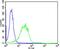 Phosphatidylinositol-5-Phosphate 4-Kinase Type 2 Alpha antibody, PA5-72201, Invitrogen Antibodies, Flow Cytometry image 