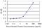 Protocadherin Gamma Subfamily A, 10 antibody, H00056106-M04, Novus Biologicals, Enzyme Linked Immunosorbent Assay image 