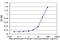 Ribosomal Protein L32 antibody, MA5-19847, Invitrogen Antibodies, Enzyme Linked Immunosorbent Assay image 