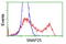 Synaptosome Associated Protein 25 antibody, LS-C172990, Lifespan Biosciences, Flow Cytometry image 