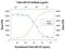 Colony Stimulating Factor 3 antibody, PA5-47982, Invitrogen Antibodies, Neutralising image 