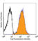 Tumor necrosis factor receptor superfamily member 18 antibody, 311609, BioLegend, Flow Cytometry image 