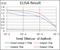 Yes Associated Protein 1 antibody, NBP2-22117, Novus Biologicals, Enzyme Linked Immunosorbent Assay image 