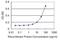 NFKB Inhibitor Beta antibody, H00004793-M02, Novus Biologicals, Enzyme Linked Immunosorbent Assay image 