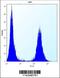 Filamin A antibody, 63-193, ProSci, Flow Cytometry image 