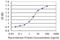 Proprotein Convertase Subtilisin/Kexin Type 1 antibody, H00005122-M01, Novus Biologicals, Enzyme Linked Immunosorbent Assay image 