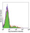 CD74 Molecule antibody, LS-B1963, Lifespan Biosciences, Flow Cytometry image 