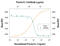 Interleukin 5 antibody, AF3137, R&D Systems, Neutralising image 