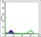 Eukaryotic Translation Initiation Factor 4E antibody, GTX60420, GeneTex, Flow Cytometry image 