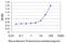 RING finger protein 171 antibody, H00055016-M02, Novus Biologicals, Enzyme Linked Immunosorbent Assay image 