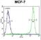 Kinase suppressor of Ras 2 antibody, LS-C165650, Lifespan Biosciences, Flow Cytometry image 