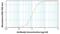  antibody, MIH9801, Invitrogen Antibodies, Enzyme Linked Immunosorbent Assay image 