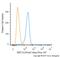 RNA Binding Fox-1 Homolog 3 antibody, NBP1-77686, Novus Biologicals, Flow Cytometry image 