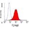 Integrin Subunit Alpha 3 antibody, GTX75612, GeneTex, Flow Cytometry image 