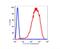 Transferrin Receptor antibody, FC00591-PE, Boster Biological Technology, Flow Cytometry image 