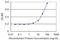 Aldose reductase antibody, H00000231-M03, Novus Biologicals, Enzyme Linked Immunosorbent Assay image 