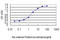 Steroidogenic Acute Regulatory Protein antibody, LS-C198275, Lifespan Biosciences, Enzyme Linked Immunosorbent Assay image 