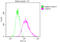 Interleukin 1 Receptor Associated Kinase 4 antibody, CSB-RA284992A0HU, Cusabio, Flow Cytometry image 