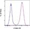 Thy-1 Cell Surface Antigen antibody, 12-0909-41, Invitrogen Antibodies, Flow Cytometry image 