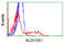 Aldehyde Dehydrogenase 3 Family Member A1 antibody, LS-C115175, Lifespan Biosciences, Flow Cytometry image 