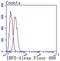 Interferon Regulatory Factor 5 antibody, NBP2-67742, Novus Biologicals, Flow Cytometry image 