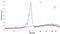 TCR Gamma Alternate Reading Frame Protein antibody, NBP2-32636, Novus Biologicals, Western Blot image 