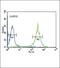 Phospholipase A2 Group VII antibody, PA5-26819, Invitrogen Antibodies, Flow Cytometry image 