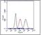 CD14 antibody, NBP1-51121, Novus Biologicals, Flow Cytometry image 