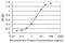 Zinc Finger DHHC-Type Containing 13 antibody, H00054503-M01, Novus Biologicals, Enzyme Linked Immunosorbent Assay image 