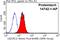 Ubiquinol-Cytochrome C Reductase Core Protein 2 antibody, 14742-1-AP, Proteintech Group, Flow Cytometry image 